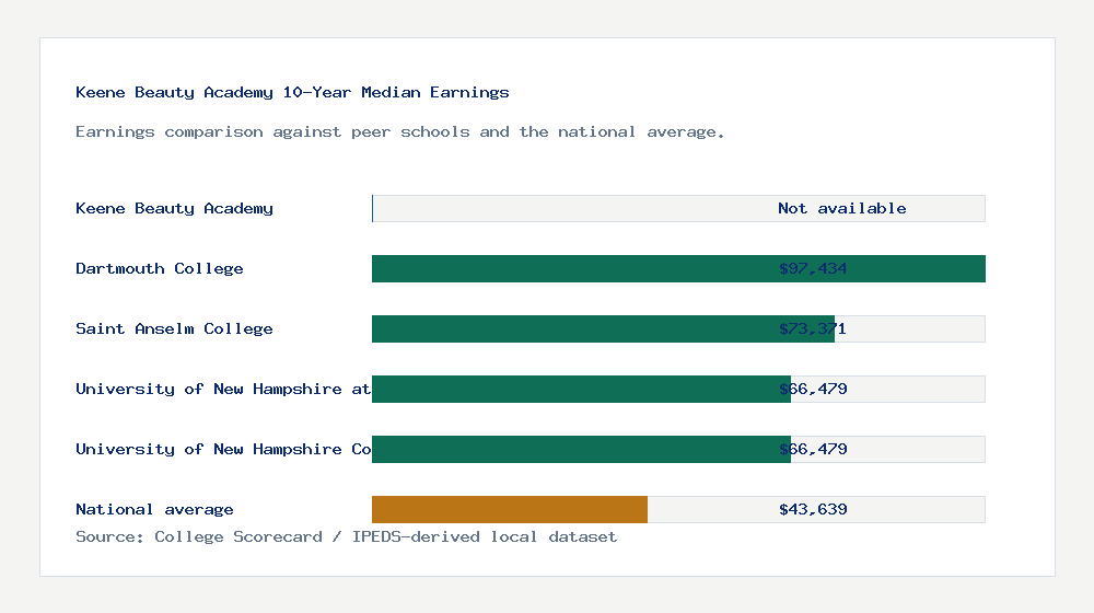 Keene Beauty Academy earnings comparison bar chart - Not available median 10-year earnings compared with peer schools and the national average