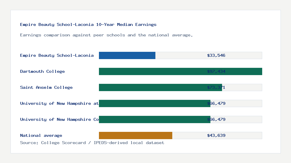 Empire Beauty School-Laconia earnings comparison bar chart - $33,546 median 10-year earnings compared with peer schools and the national average