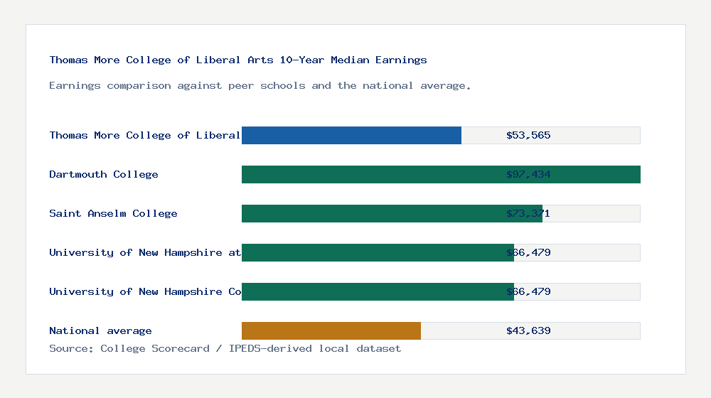 Thomas More College of Liberal Arts earnings comparison bar chart - $53,565 median 10-year earnings compared with peer schools and the national average