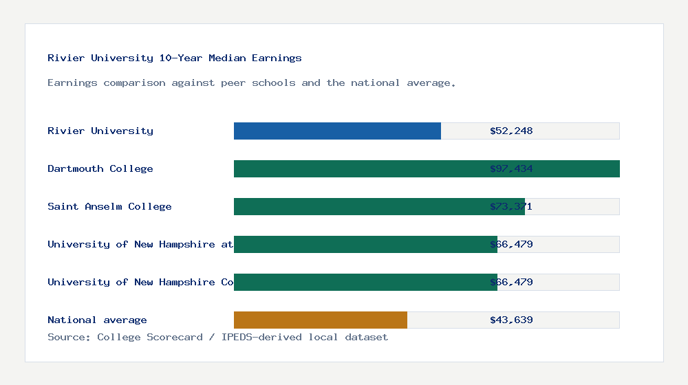 Rivier University earnings comparison bar chart - $52,248 median 10-year earnings compared with peer schools and the national average