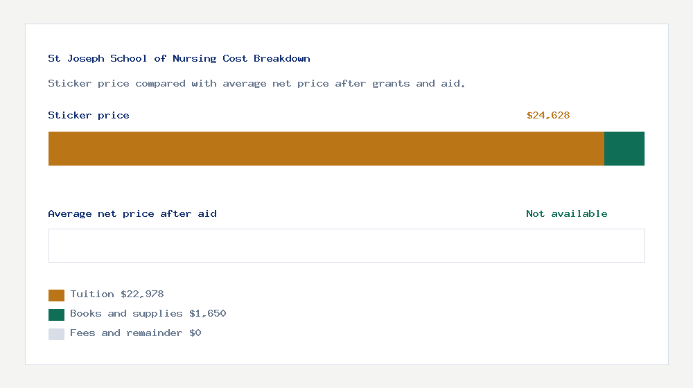 St Joseph School of Nursing cost of attendance breakdown - $22,978 tuition vs Not available average net price after financial aid