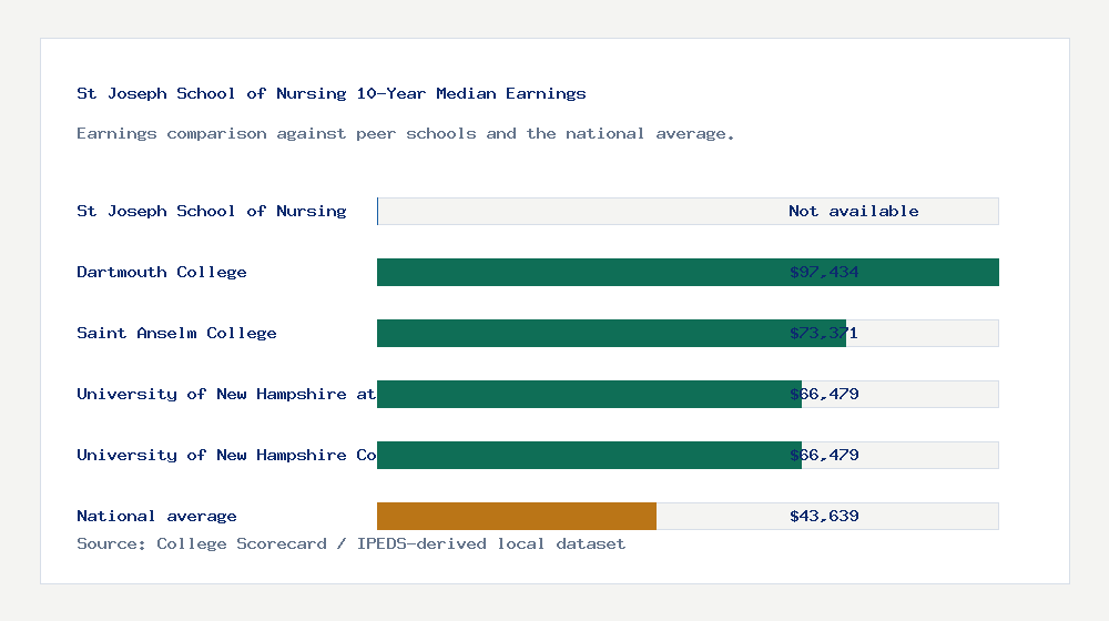 St Joseph School of Nursing earnings comparison bar chart - Not available median 10-year earnings compared with peer schools and the national average