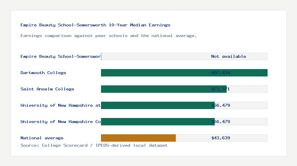 Empire Beauty School-Somersworth earnings comparison bar chart - Not available median 10-year earnings compared with peer schools and the national average