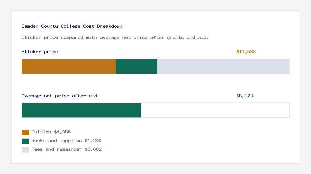 Camden County College cost of attendance breakdown - $4,056 tuition vs $5,124 average net price after financial aid