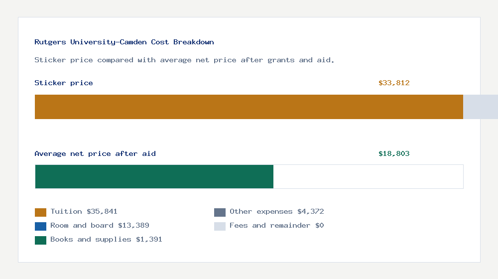 Rutgers University-Camden cost of attendance breakdown - $35,841 tuition vs $18,803 average net price after financial aid