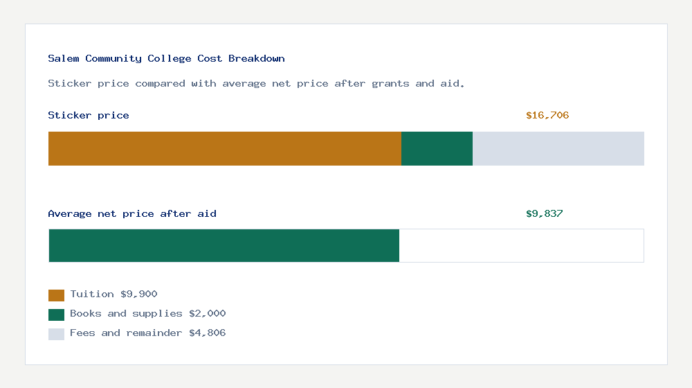 Salem Community College cost of attendance breakdown - $9,900 tuition vs $9,837 average net price after financial aid