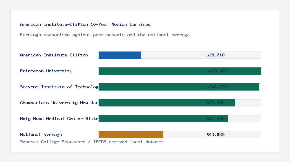 American Institute-Clifton earnings comparison bar chart - $28,710 median 10-year earnings compared with peer schools and the national average