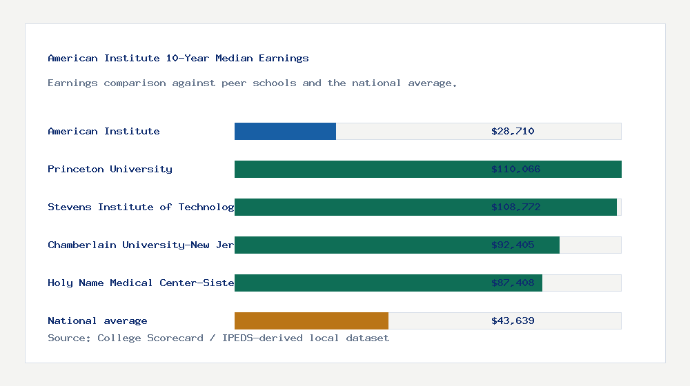American Institute earnings comparison bar chart - $28,710 median 10-year earnings compared with peer schools and the national average