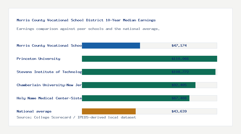 Morris County Vocational School District earnings comparison bar chart - $47,174 median 10-year earnings compared with peer schools and the national average