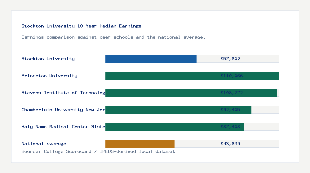 Stockton University earnings comparison bar chart - $57,602 median 10-year earnings compared with peer schools and the national average