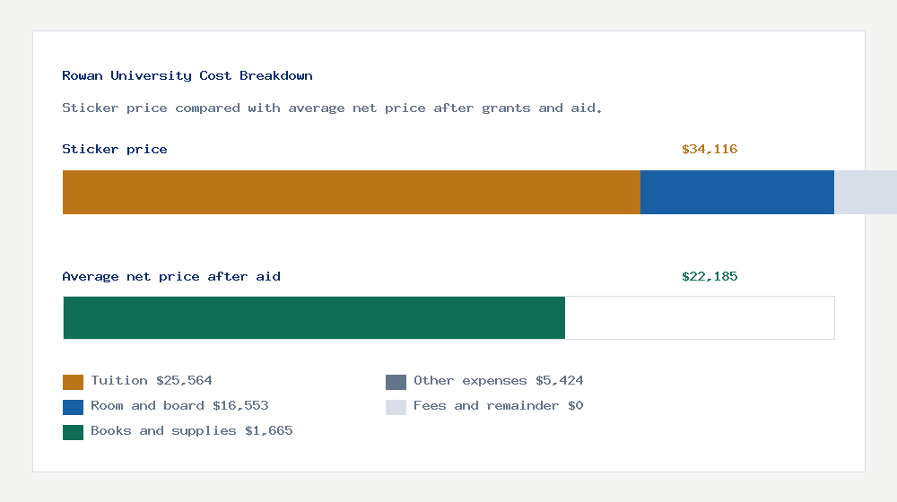Rowan University cost of attendance breakdown - $25,564 tuition vs $22,185 average net price after financial aid