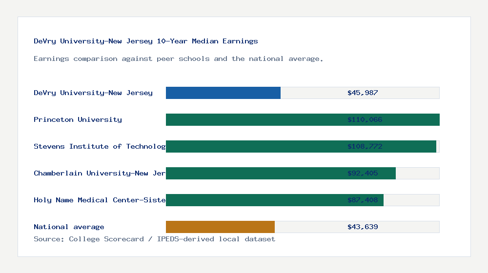 DeVry University-New Jersey earnings comparison bar chart - $45,987 median 10-year earnings compared with peer schools and the national average