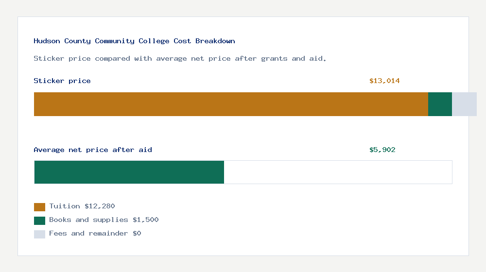 Hudson County Community College cost of attendance breakdown - $12,280 tuition vs $5,902 average net price after financial aid
