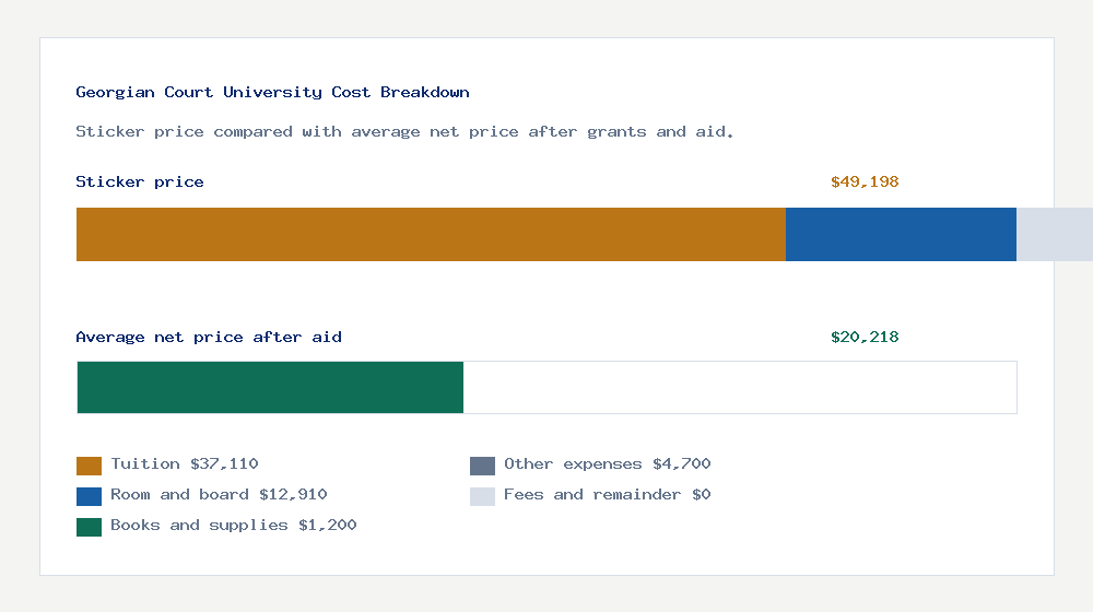 Georgian Court University cost of attendance breakdown - $37,110 tuition vs $20,218 average net price after financial aid