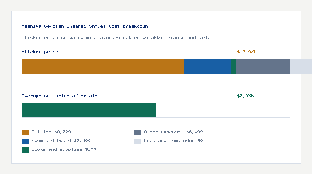 Yeshiva Gedolah Shaarei Shmuel cost of attendance breakdown - $9,720 tuition vs $8,036 average net price after financial aid