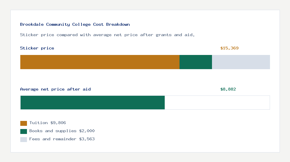 Brookdale Community College cost of attendance breakdown - $9,806 tuition vs $8,882 average net price after financial aid