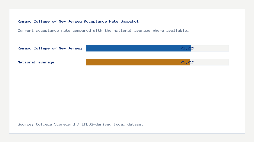 Ramapo College of New Jersey acceptance rate chart showing 73.22% acceptance rate compared with the national average