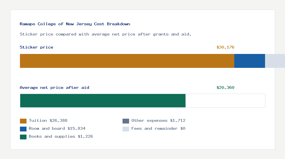 Ramapo College of New Jersey cost of attendance breakdown - $26,388 tuition vs $20,360 average net price after financial aid