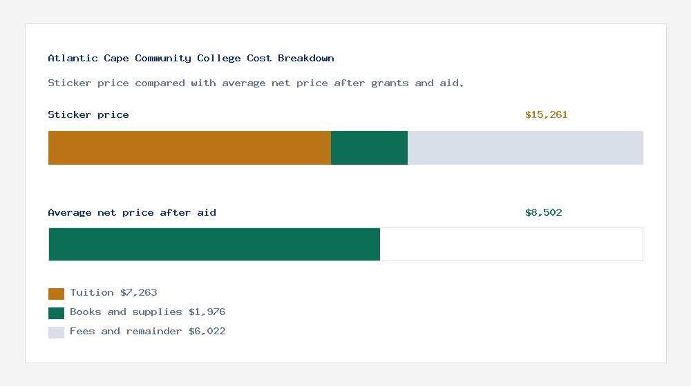 Atlantic Cape Community College cost of attendance breakdown - $7,263 tuition vs $8,502 average net price after financial aid