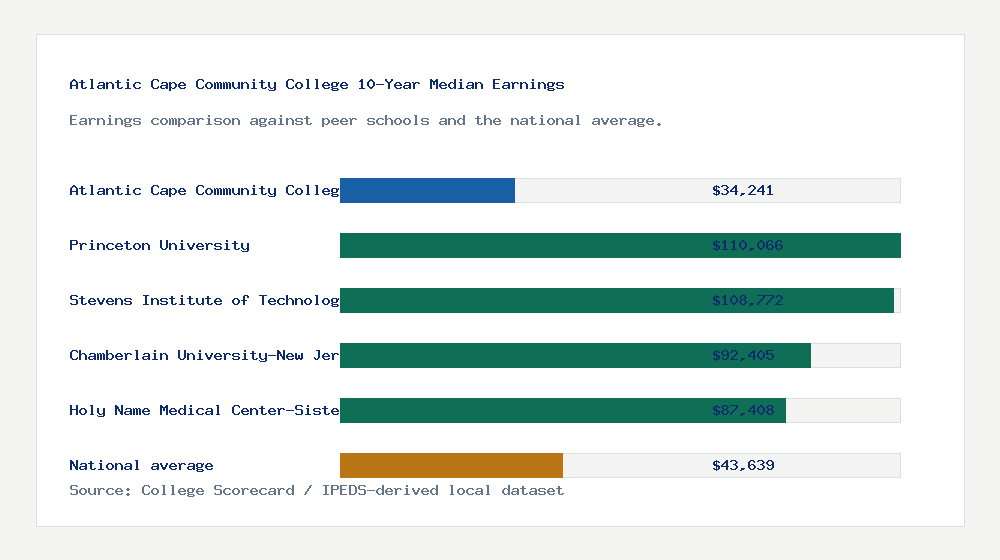 Atlantic Cape Community College earnings comparison bar chart - $34,241 median 10-year earnings compared with peer schools and the national average
