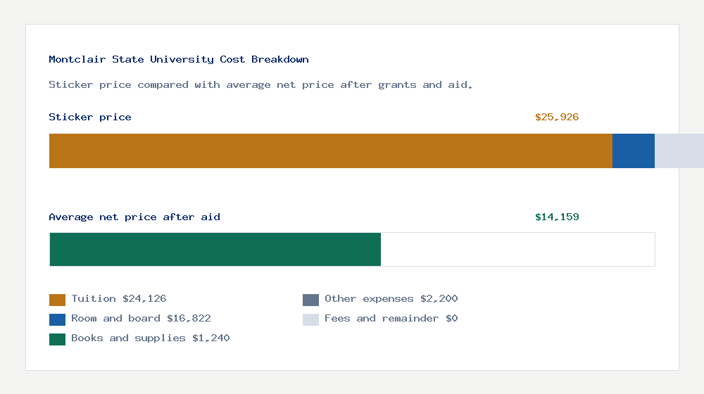 Montclair State University cost of attendance breakdown - $24,126 tuition vs $14,159 average net price after financial aid