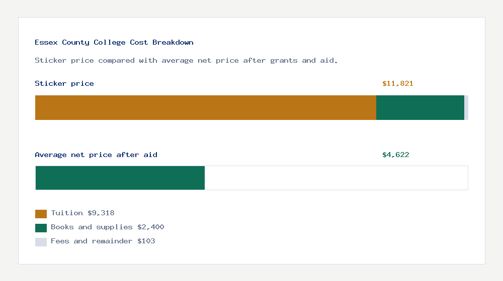Essex County College cost of attendance breakdown - $9,318 tuition vs $4,622 average net price after financial aid