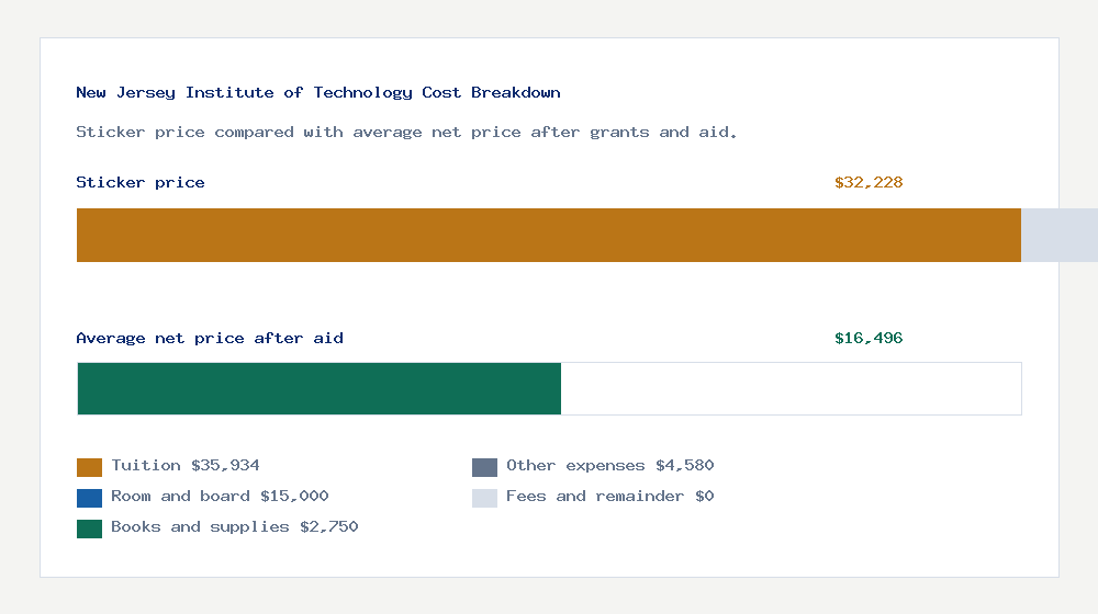 New Jersey Institute of Technology cost of attendance breakdown - $35,934 tuition vs $16,496 average net price after financial aid