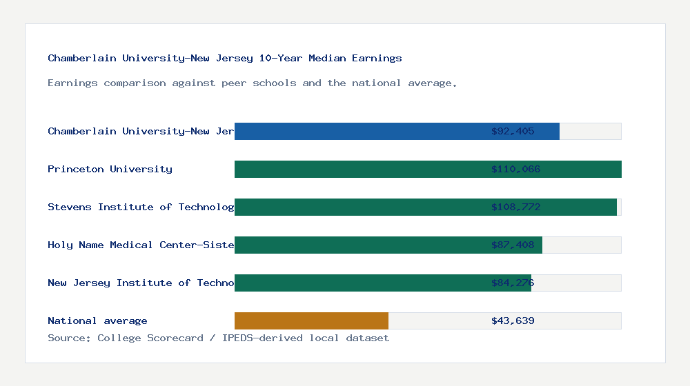 Chamberlain University-New Jersey earnings comparison bar chart - $92,405 median 10-year earnings compared with peer schools and the national average