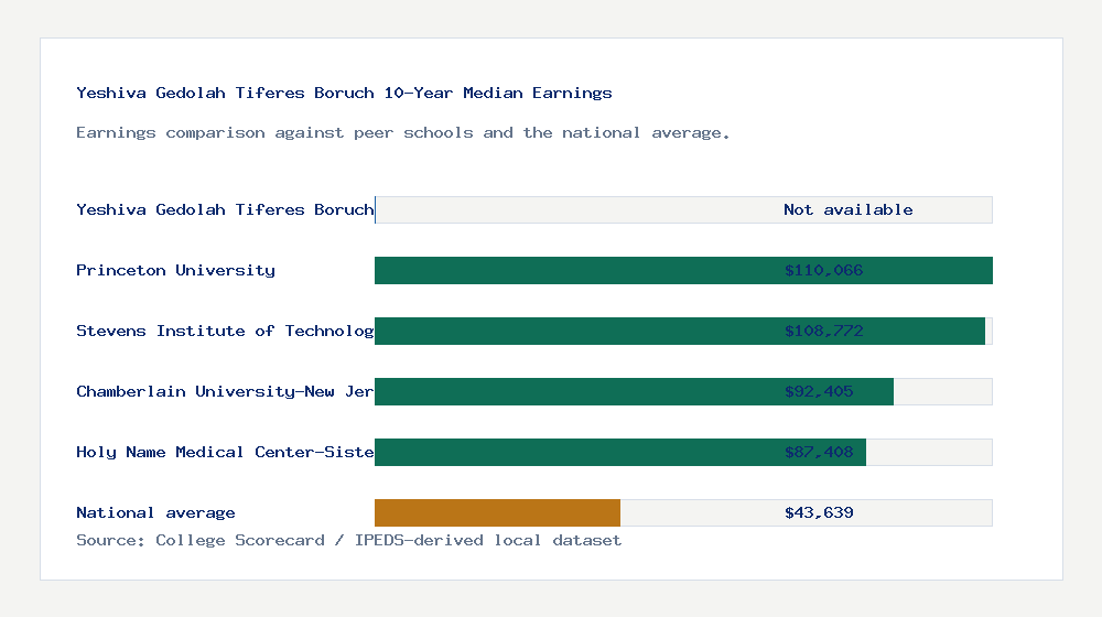 Yeshiva Gedolah Tiferes Boruch earnings comparison bar chart - Not available median 10-year earnings compared with peer schools and the national average