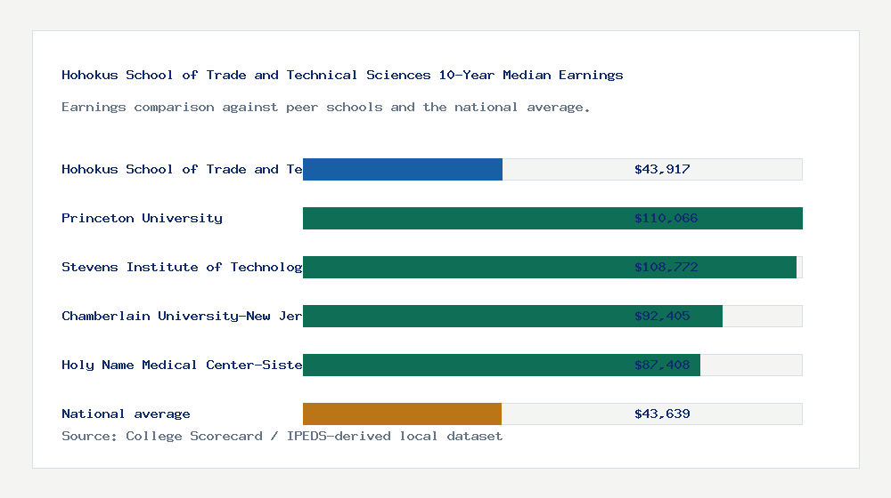 Hohokus School of Trade and Technical Sciences earnings comparison bar chart - $43,917 median 10-year earnings compared with peer schools and the national average