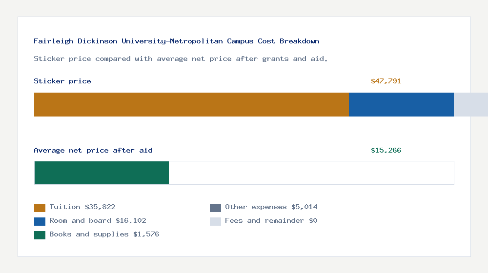 Fairleigh Dickinson University-Metropolitan Campus cost of attendance breakdown - $35,822 tuition vs $15,266 average net price after financial aid