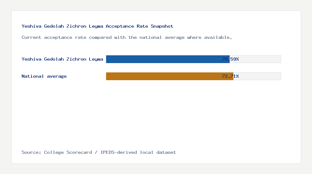 Yeshiva Gedolah Zichron Leyma acceptance rate chart showing 70.59% acceptance rate compared with the national average