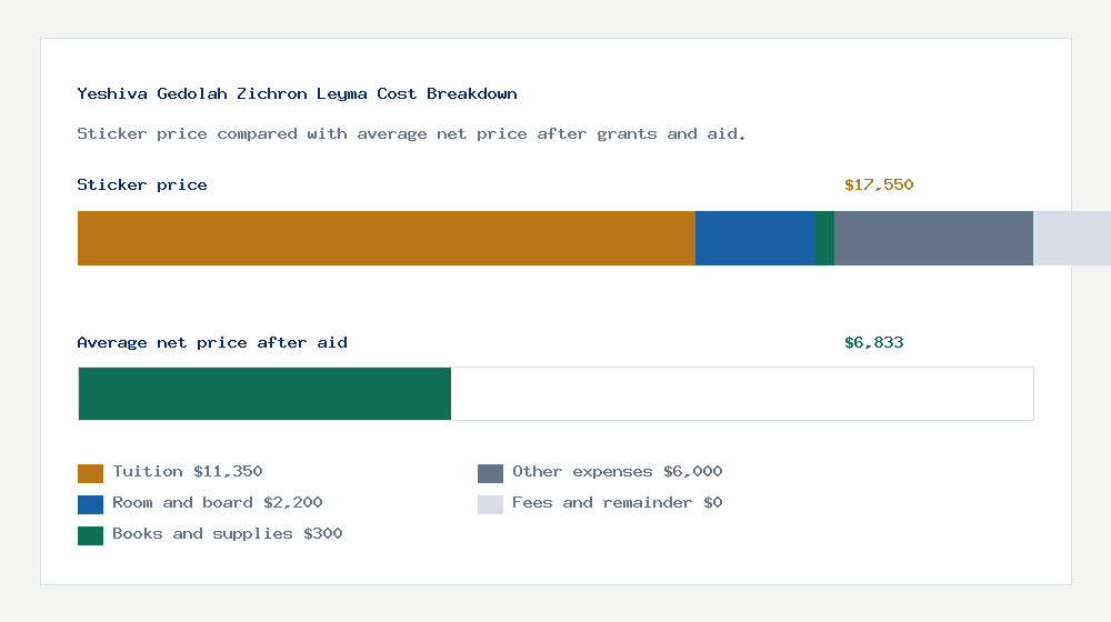 Yeshiva Gedolah Zichron Leyma cost of attendance breakdown - $11,350 tuition vs $6,833 average net price after financial aid