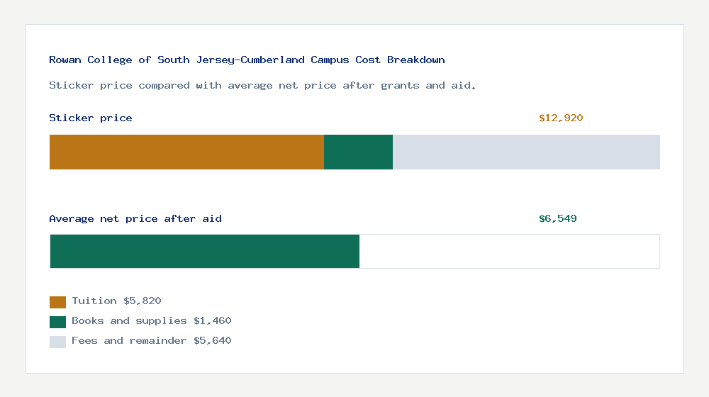 Rowan College of South Jersey-Cumberland Campus cost of attendance breakdown - $5,820 tuition vs $6,549 average net price after financial aid