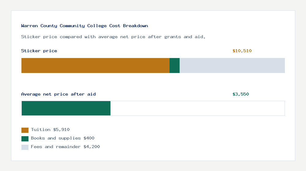 Warren County Community College cost of attendance breakdown - $5,910 tuition vs $3,550 average net price after financial aid