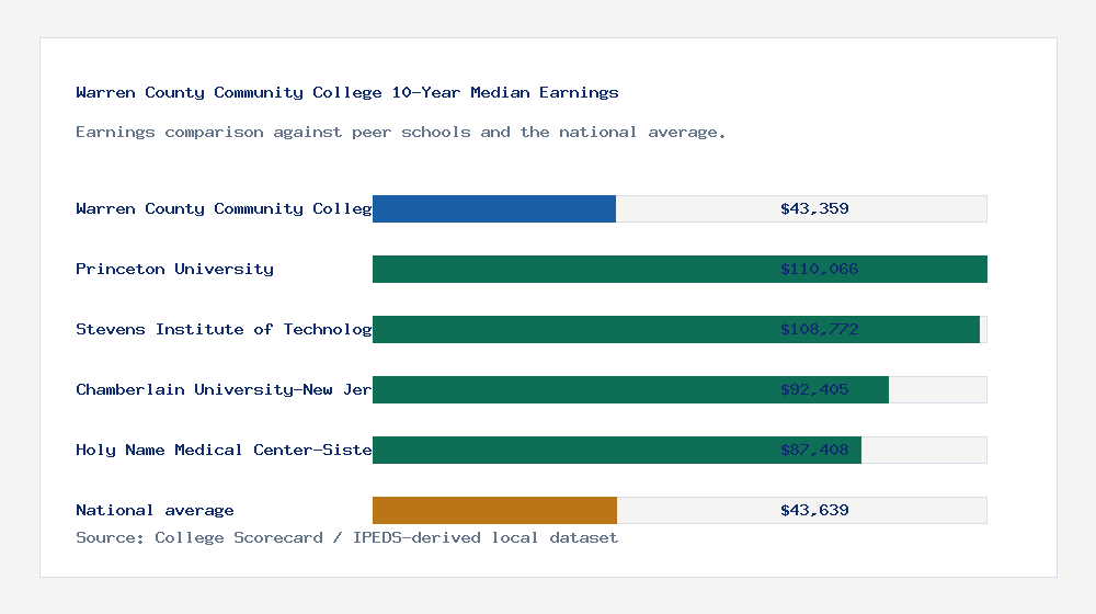 Warren County Community College earnings comparison bar chart - $43,359 median 10-year earnings compared with peer schools and the national average
