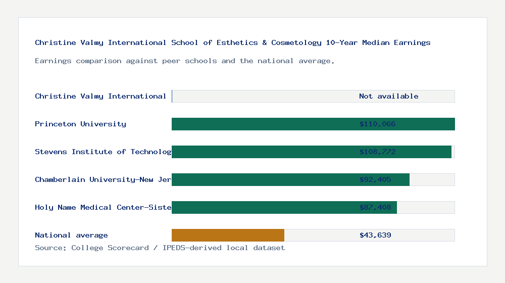 Christine Valmy International School of Esthetics & Cosmetology earnings comparison bar chart - Not available median 10-year earnings compared with peer schools and the national average