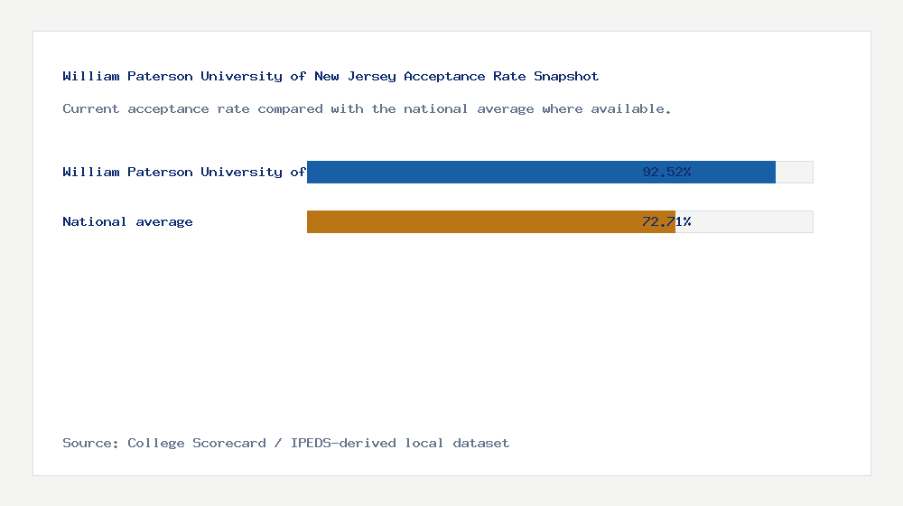 William Paterson University of New Jersey acceptance rate chart showing 92.52% acceptance rate compared with the national average