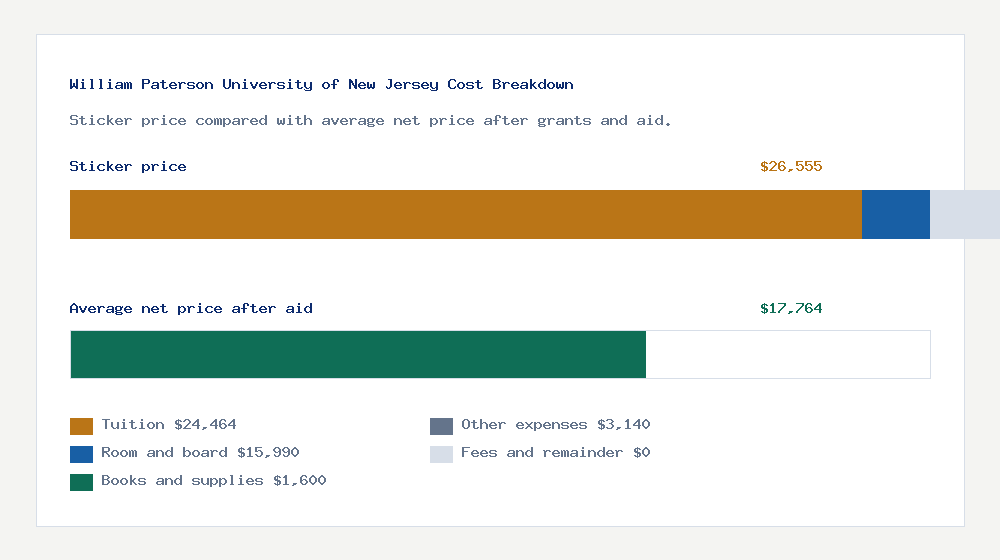 William Paterson University of New Jersey cost of attendance breakdown - $24,464 tuition vs $17,764 average net price after financial aid