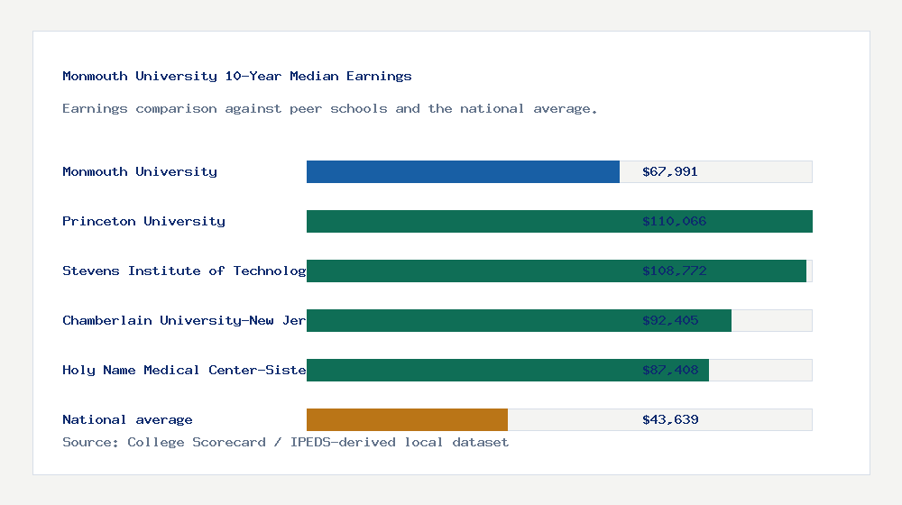 Monmouth University earnings comparison bar chart - $67,991 median 10-year earnings compared with peer schools and the national average