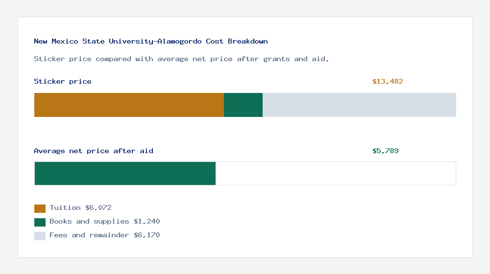 New Mexico State University-Alamogordo cost of attendance breakdown - $6,072 tuition vs $5,789 average net price after financial aid