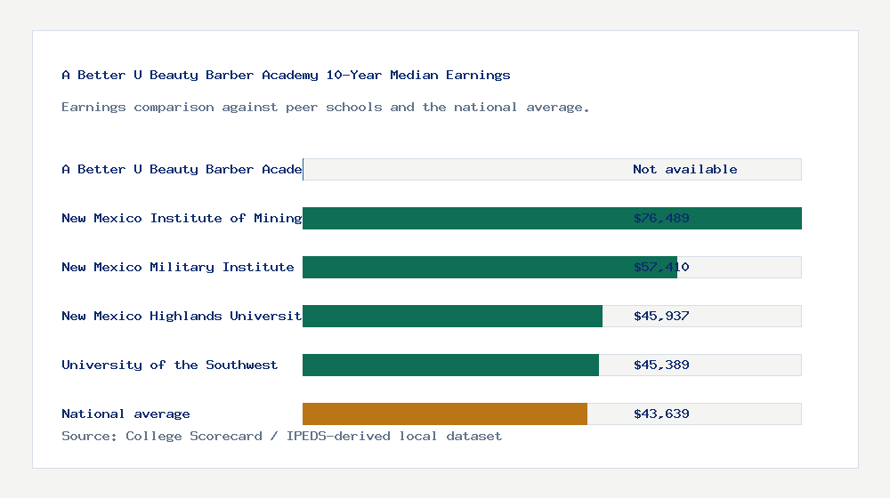 A Better U Beauty Barber Academy earnings comparison bar chart - Not available median 10-year earnings compared with peer schools and the national average