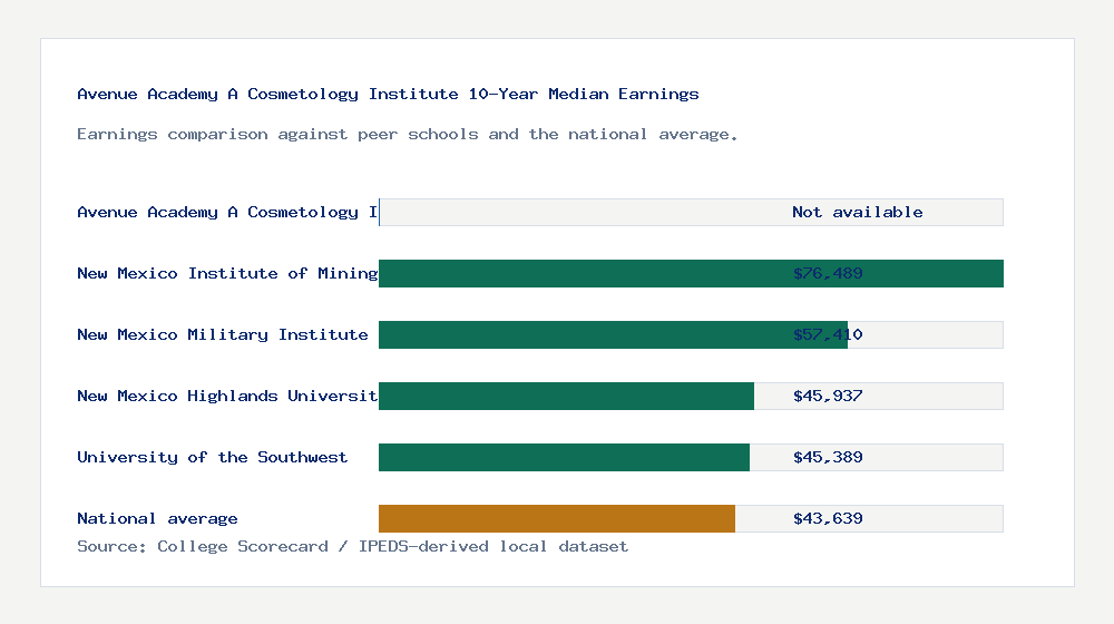 Avenue Academy A Cosmetology Institute earnings comparison bar chart - Not available median 10-year earnings compared with peer schools and the national average