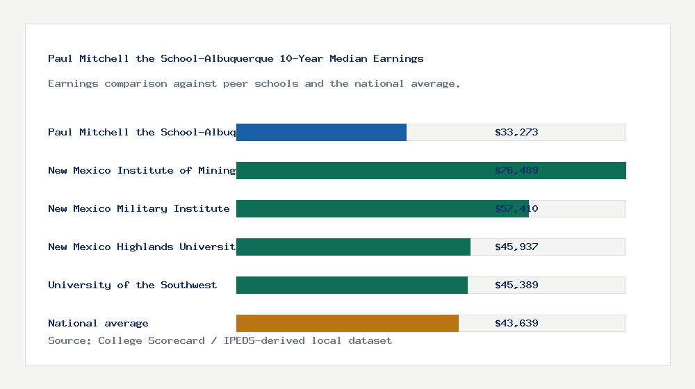 Paul Mitchell the School-Albuquerque earnings comparison bar chart - $33,273 median 10-year earnings compared with peer schools and the national average