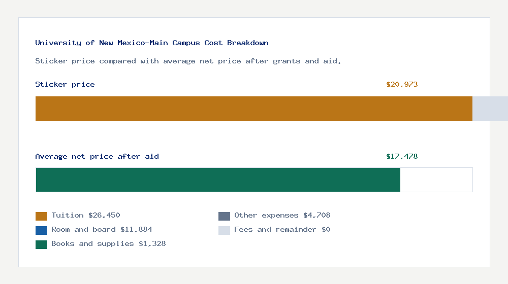 University of New Mexico-Main Campus cost of attendance breakdown - $26,450 tuition vs $17,478 average net price after financial aid