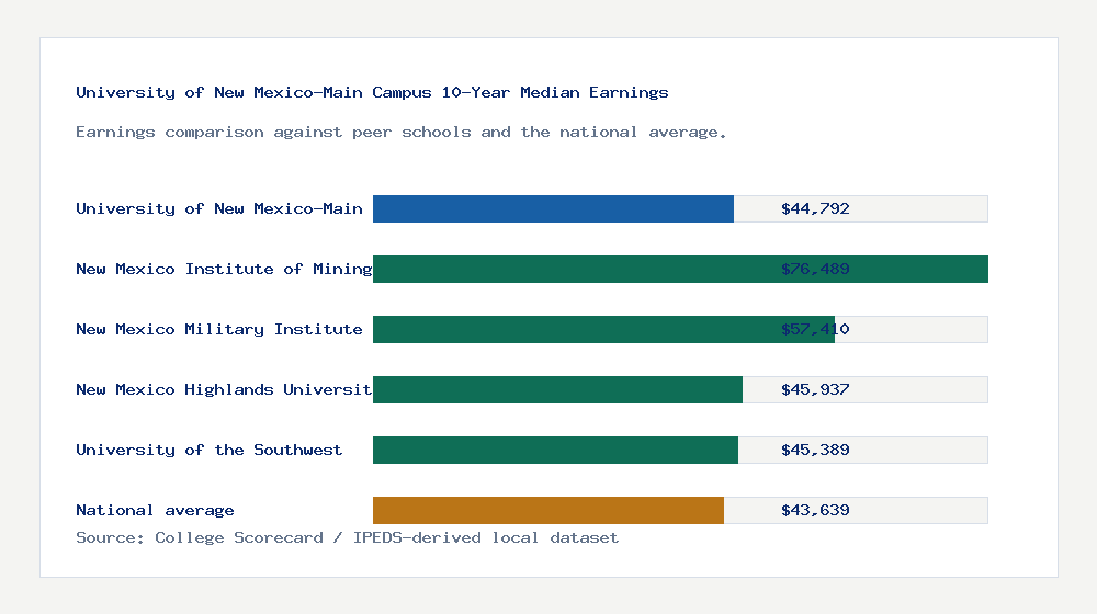 University of New Mexico-Main Campus earnings comparison bar chart - $44,792 median 10-year earnings compared with peer schools and the national average