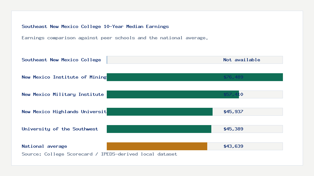 Southeast New Mexico College earnings comparison bar chart - Not available median 10-year earnings compared with peer schools and the national average