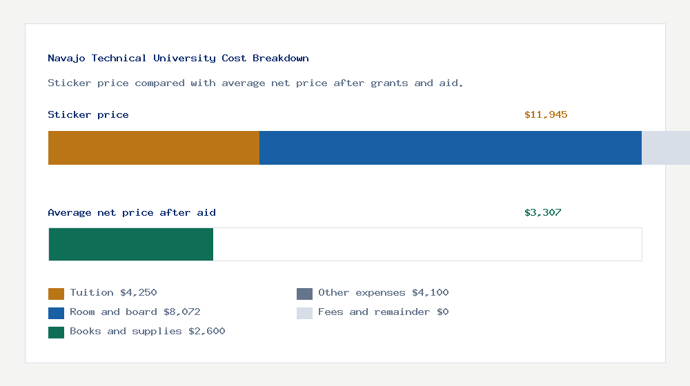 Navajo Technical University cost of attendance breakdown - $4,250 tuition vs $3,307 average net price after financial aid