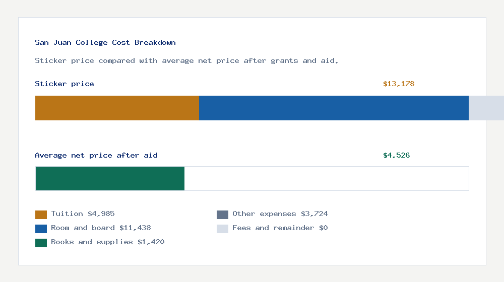 San Juan College cost of attendance breakdown - $4,985 tuition vs $4,526 average net price after financial aid