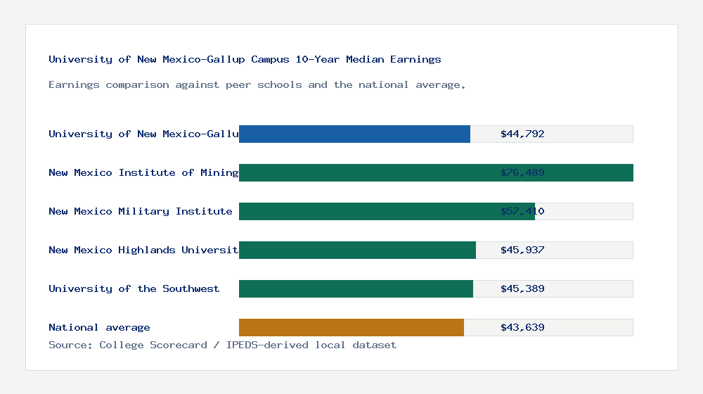 University of New Mexico-Gallup Campus earnings comparison bar chart - $44,792 median 10-year earnings compared with peer schools and the national average